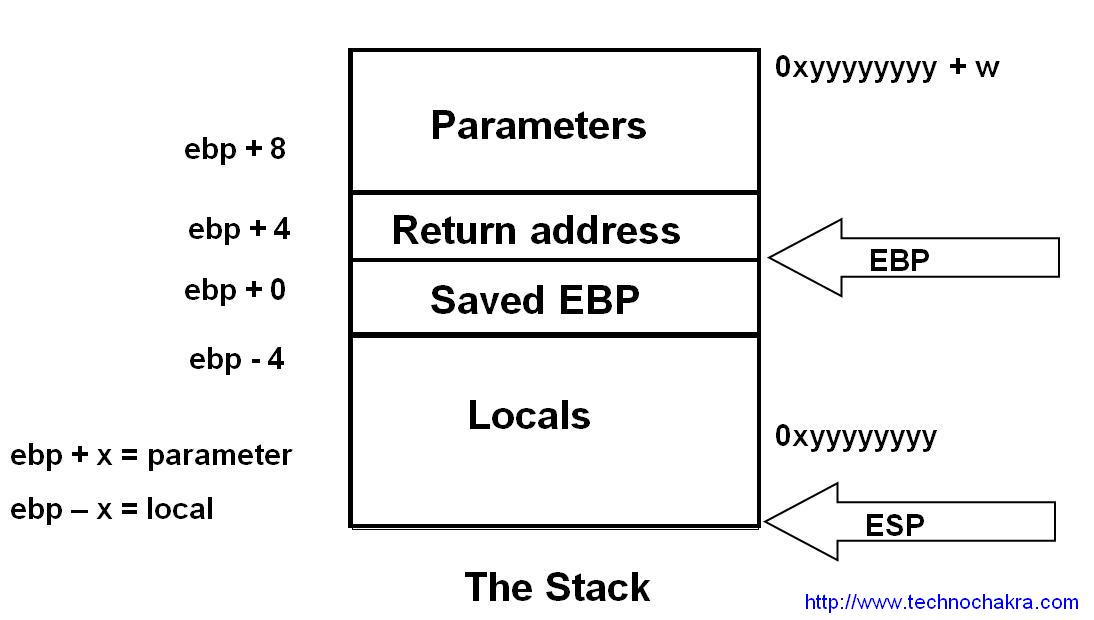 Return parameter. Стек ассемблер. ESP ассемблер. EBP ассемблер. Стек ассемблер EBP.